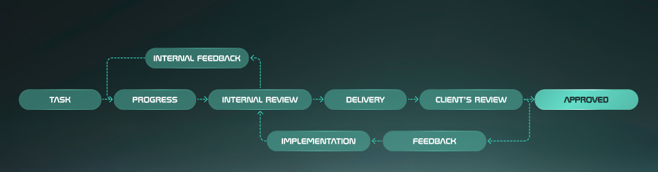 Nova Productions Game Art Outsourcing Task Pipeline